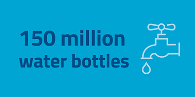 We deliver more than 150 million bottles worth of clean drink water every day