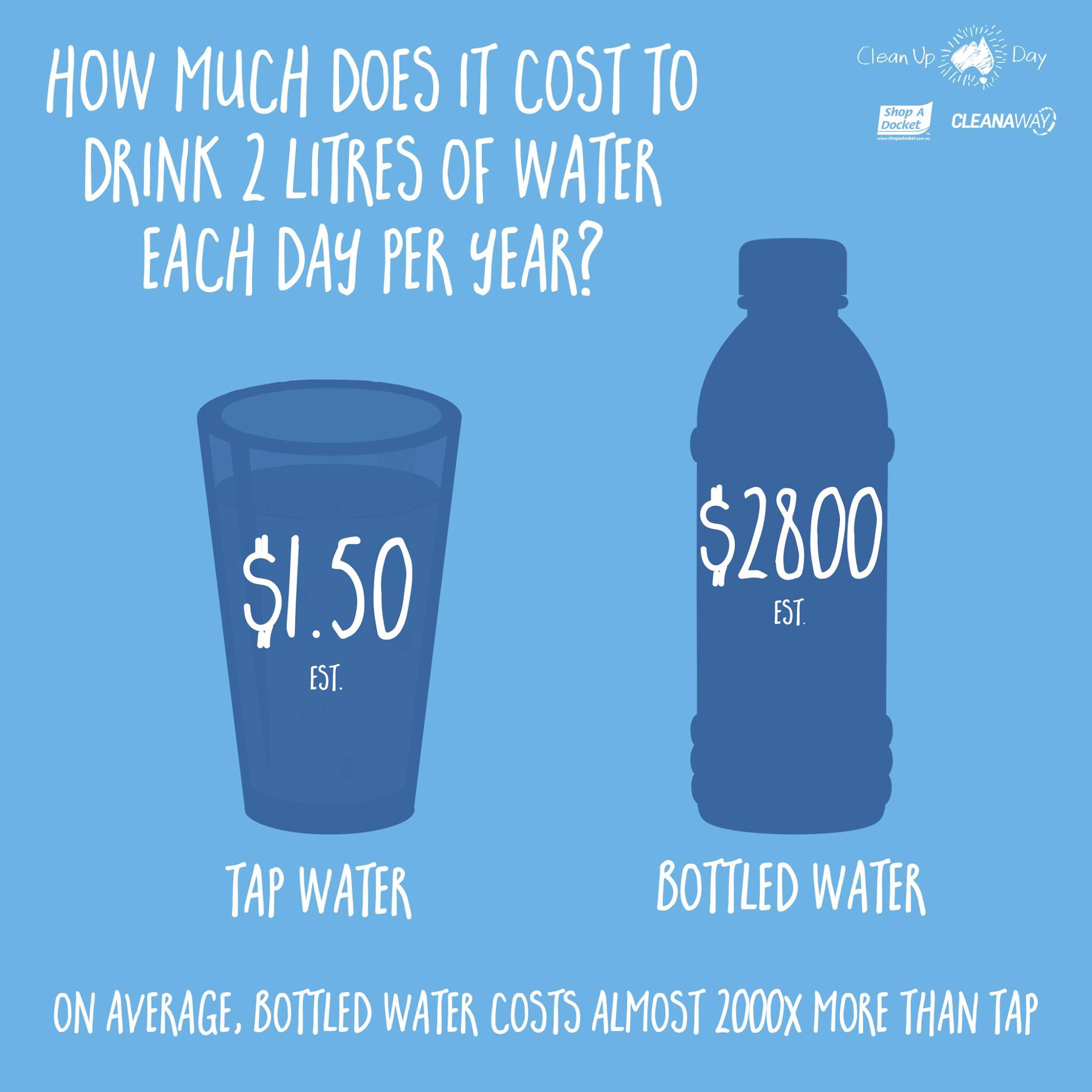 How much does it cost to drink 2 litres of water each day per year? On average, bottled water costs almost 2000x more than tap