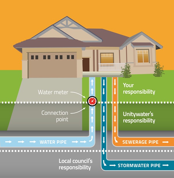 Water and sewage pipe responsibility diagram