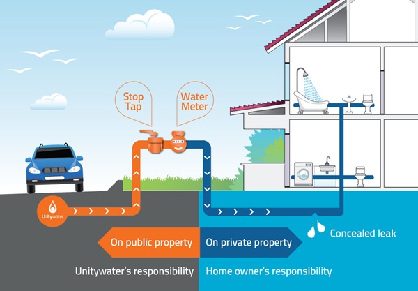 Diagram showing who is responsible for leaks on private property