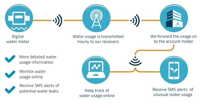 Digital Water Meter trial