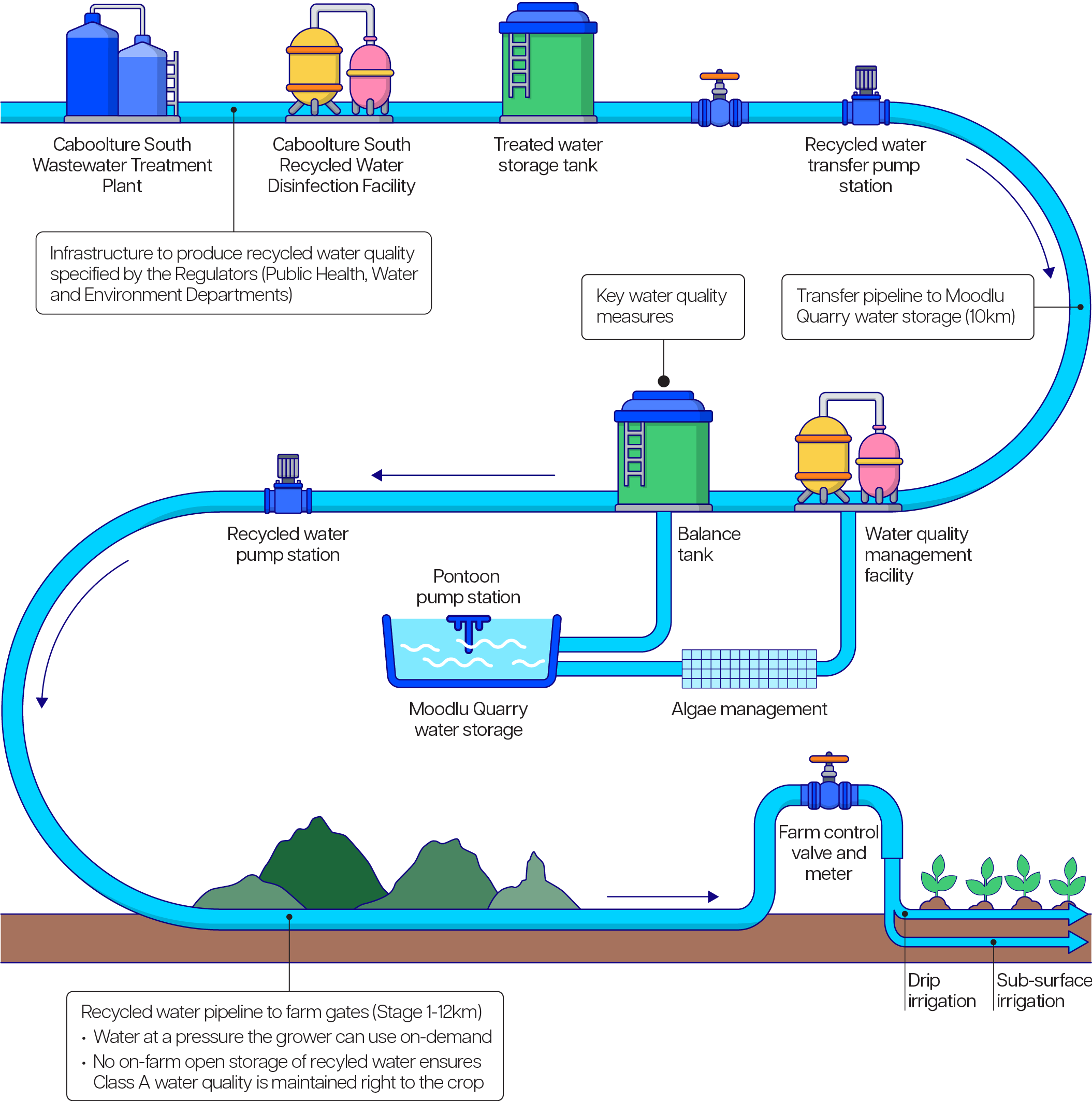 Wamuran process flow diagram