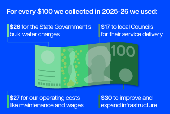 What your water bill pays for