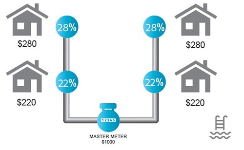 Option 1 - Property Share Percentage billing