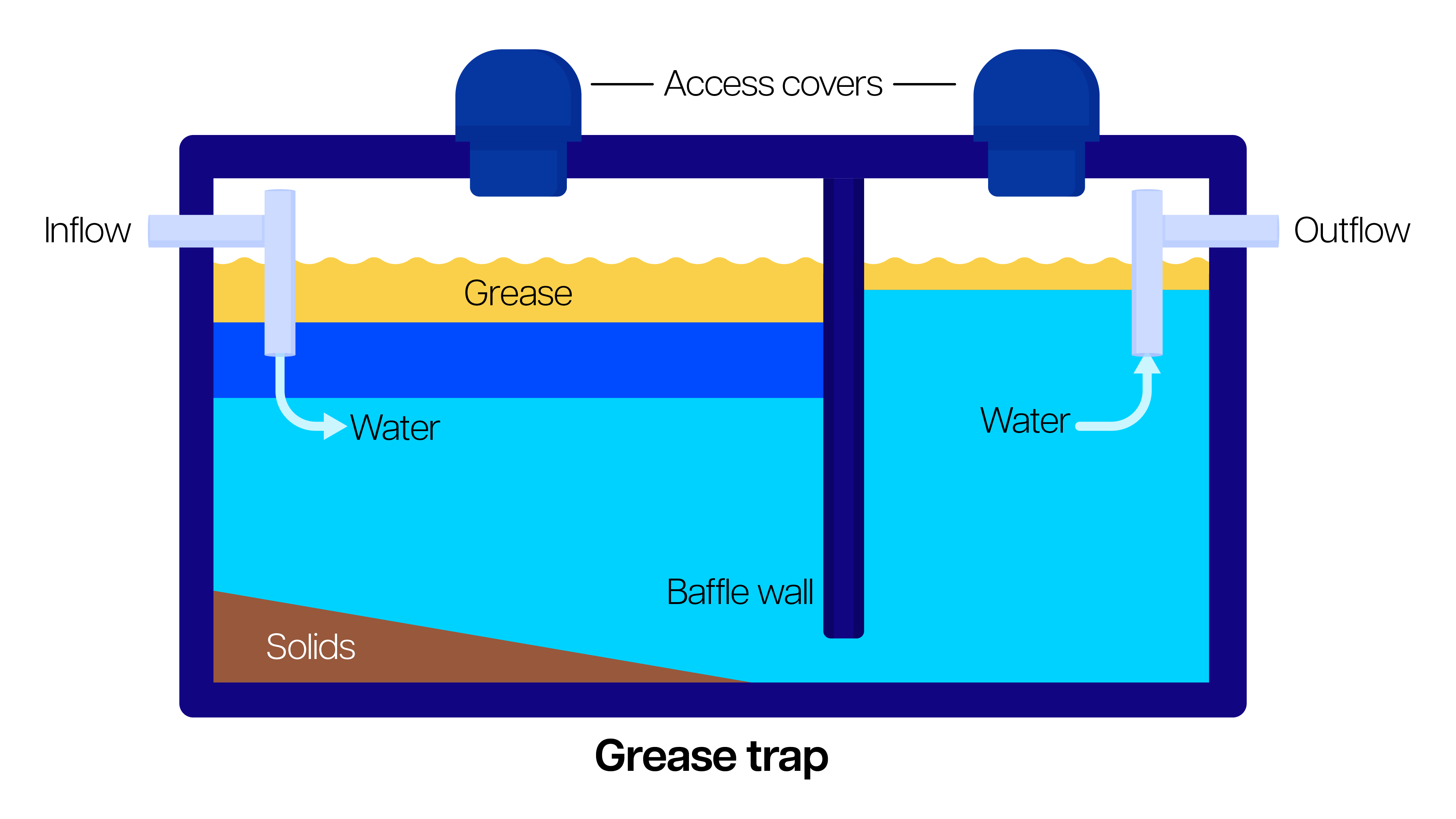 Grease trap diagram