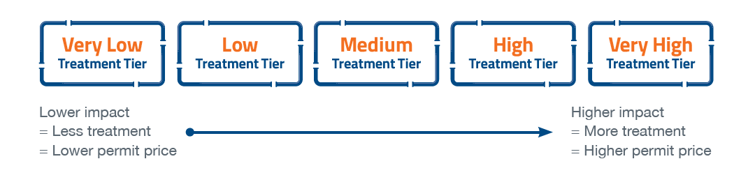 Food Business Treatment Tiers diagram