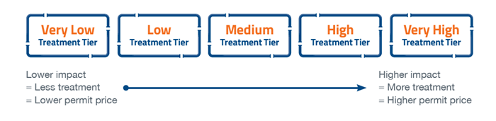 Food Business Treatment Tiers diagram