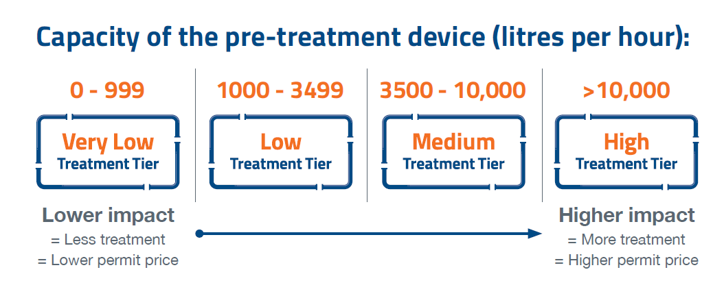 Non-Food Businesses Treatment Tiers diagram