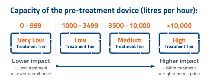 Non-Food Businesses Treatment Tiers diagram