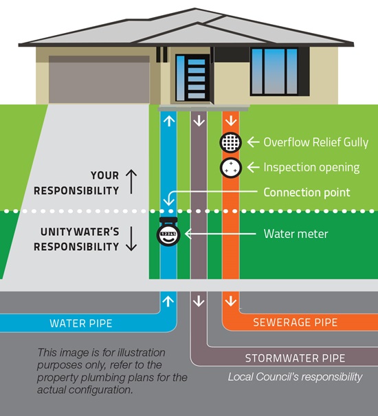 Water and sewerage responsibility - diagram